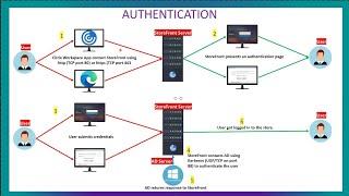 Understanding Citrix Virtual Apps and Desktops Launch Process