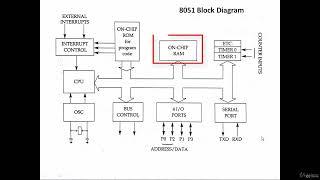 119: Architecture of 8051 microcontroller