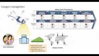 Category Management    Definition - Procurement training - Purchasing skills