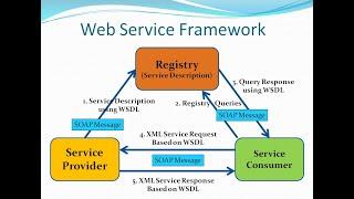 Web Service Framework - Service Oriented Architecture - SOA