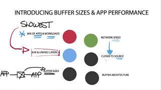 Tech Brief Video Series - Data Center Networking | Application performance & Buffer Sizes