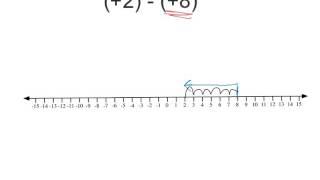 Subtracting Integers with a Number Line