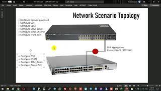 Basic Configuration of Cisco + Huawei Switch SSH, DHCP, Link Aggregation Control Protocol (LACP)