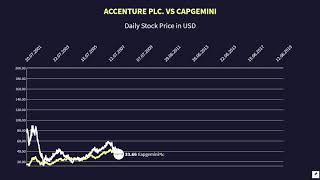 Accenture Plc vs Capgemini Stock Price (2000-2020)