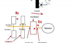 What is Port Forwarding