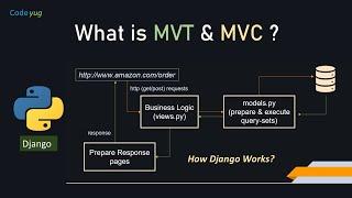 Difference Between MVT and MVC | How Django Works | MVT vs MVC
