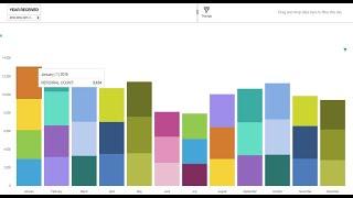 IBM Cognos Realtime | Cognos Dashboard Bar Chart & Stacked Bar Chart | User Requirement