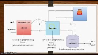 Spring MVC 3 tier architecture in hindi | Spring MVC Tutorial Hindi