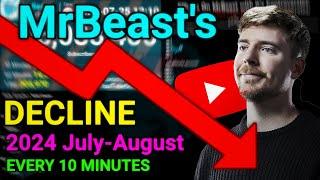 MrBeast's Subscriber Decline in July-August: Every 10 Minutes