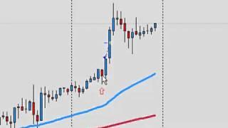 Forex Strategie EURUSD Stundenchart