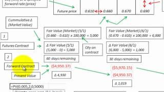 Forward Contract Accounting Explained Thru Commodities Contract Example