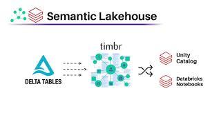 Creating a Databricks Semantic Lakehouse