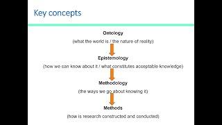 What is the relationship among Ontology, Epistemology, Methodology and Method