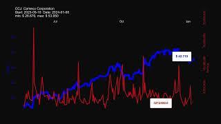 CCJ, Cameco Corporation stock prices historical data