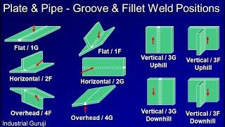 Welding Positions - Welding Positions 1G, 2G, 3G, 4G, 5G, 6G, 1F, 2F. 3F, 4F, 5F