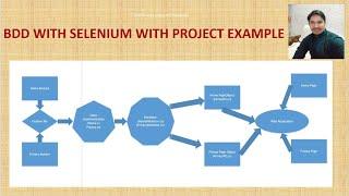 BDD with Selenium | Project example | Element selection | Specflow |Selenium|Interview| cucumber