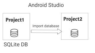 Import SQLite database from one Android project to another in android studio