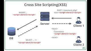 Mastering Deep Cross-Site Scripting (XSS) Attacks: Unveiling Advanced Techniques