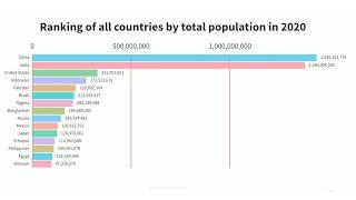 Ranking of all countries by total population in 2020.