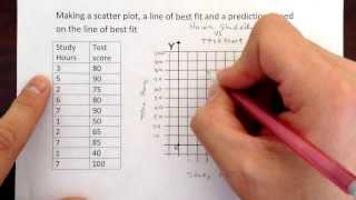 Making a scatter plot and a line of best fit + prediction.