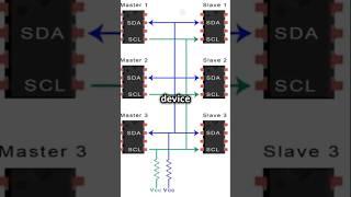 I2C vs SPI: Which Protocol to Choose for Your Project? #embeddedsystems #robot #communication