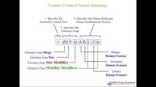 ASME Y14 5 2009 GD&T Video Tutorial Design Manufacturing Inspection Understanding PART7