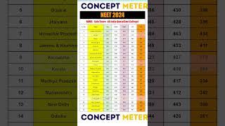  NEET 2024 BAMS State Wise Safe Score  #neet2024 #neet #bams #shorts  #ayush #neet #viral #latest