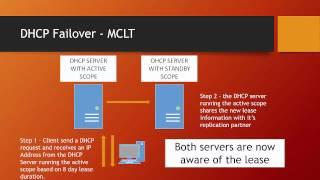 Windows Server 2012 R2 DHCP Failover