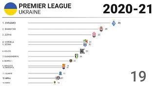 ️ 2020-21  Premier League (Ukraine) - Title Race | Football History