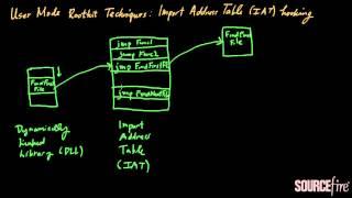 Rootkits (Part 4): Import Address Table Hooking