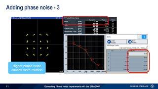 Generating Phase Noise Impairments with the SMW200A