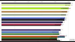 Tennis men ranking || Data Chart || #datachart