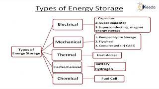 Importance of Energy Storage - Energy Storage - Renewable Energy and Energy Storage