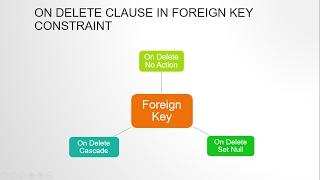 WHAT IS ON DELETE CLAUSE OF FOREIGN KEY CONSTRAINT IN ORACLE SQL?? ADVANCE FOREIGN KEY CONCEPTS!!!