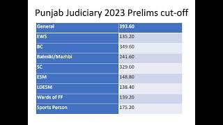 Punjab judiciary 2023 prelims cut-off. #pcsj #pjspreps #punjab #result