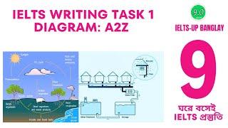 IELTS Writing task 1: Process Diagram | Process Diagram A2Z | IELTS-up banglay