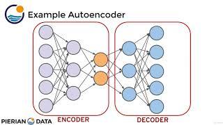 99   Autoencoder for Dimensionality Reduction