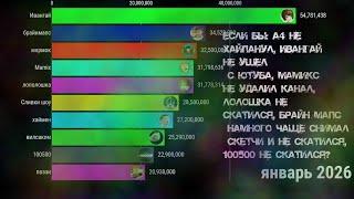 Что если бы: Ивангай не ушел с ютуба, А4 не хайпанул, мамикс не удалил канал и т.д 2014 - 2026 год.
