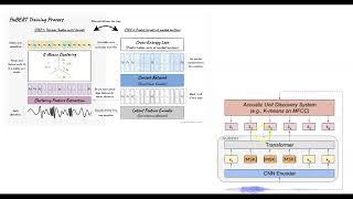 HuBERT: Self-Supervised Speech Representation Learning by Masked Prediction of Hidden Units #nlp