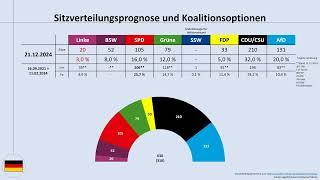 Bundestagswahl 2025: Wie die FDP wieder in die Regierung kommen kann