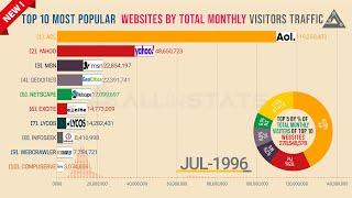 Most popular websites 1996 - 2021 | Historical-Bar Chart Race