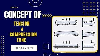 Tension & compression zone of beams and slabs.