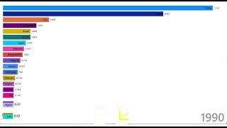 Country Wise Population || Data Chart || #datachart