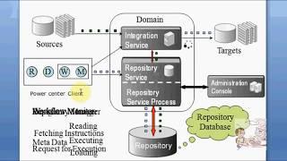 #Informatica #Application #Services Video #Tutorials For Beginners - Part 3