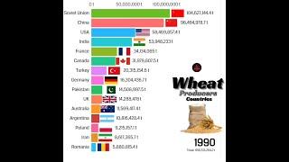 Wheat producers in the world 1963-2024.