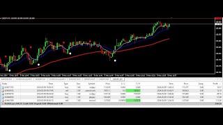 MetaTrader:  The easiest Triple Moving Averages (EMA) FOREX Trading Strategies (High Winning Rate)