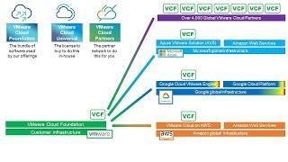 The VMware Cloud Story in 3 minutes (Jason Meers)