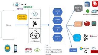 Microservice Components in  Real World Applications #microservices #microservicestutorial #design