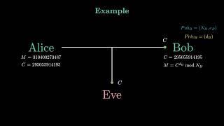 The RSA Encryption Algorithm - How Does It Actually Work + Step-by-Step Example.