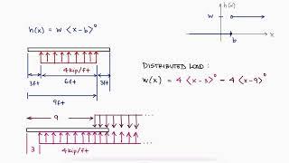 Bending and BEAM DEFLECTION in 13 Minutes!